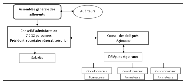 L&rsquo;organisation du CLIP